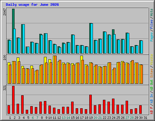 Daily usage for June 2026