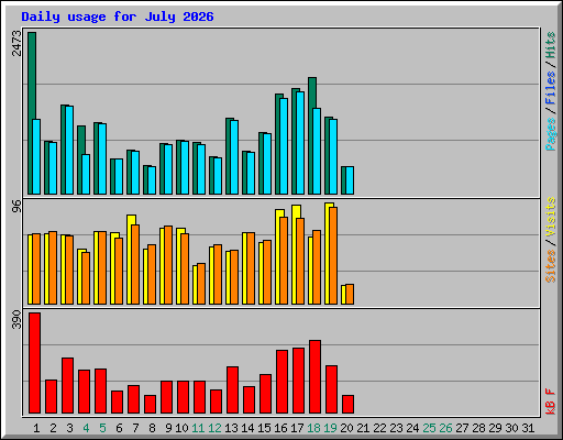 Daily usage for July 2026