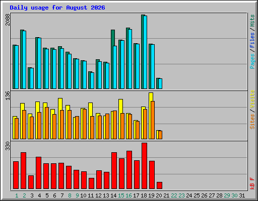 Daily usage for August 2026