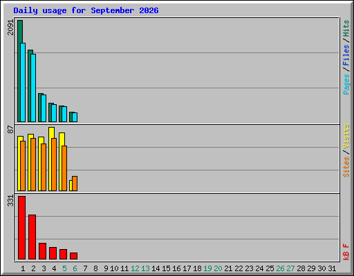 Daily usage for September 2026