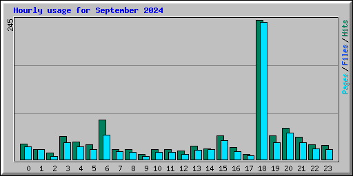 Hourly usage for September 2024