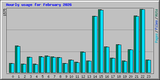 Hourly usage for February 2026