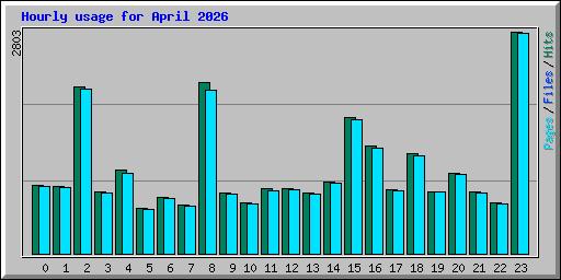 Hourly usage for April 2026