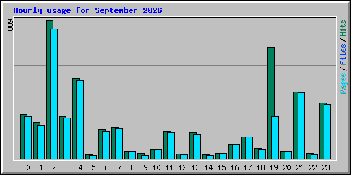 Hourly usage for September 2026